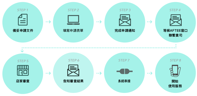 申請流程